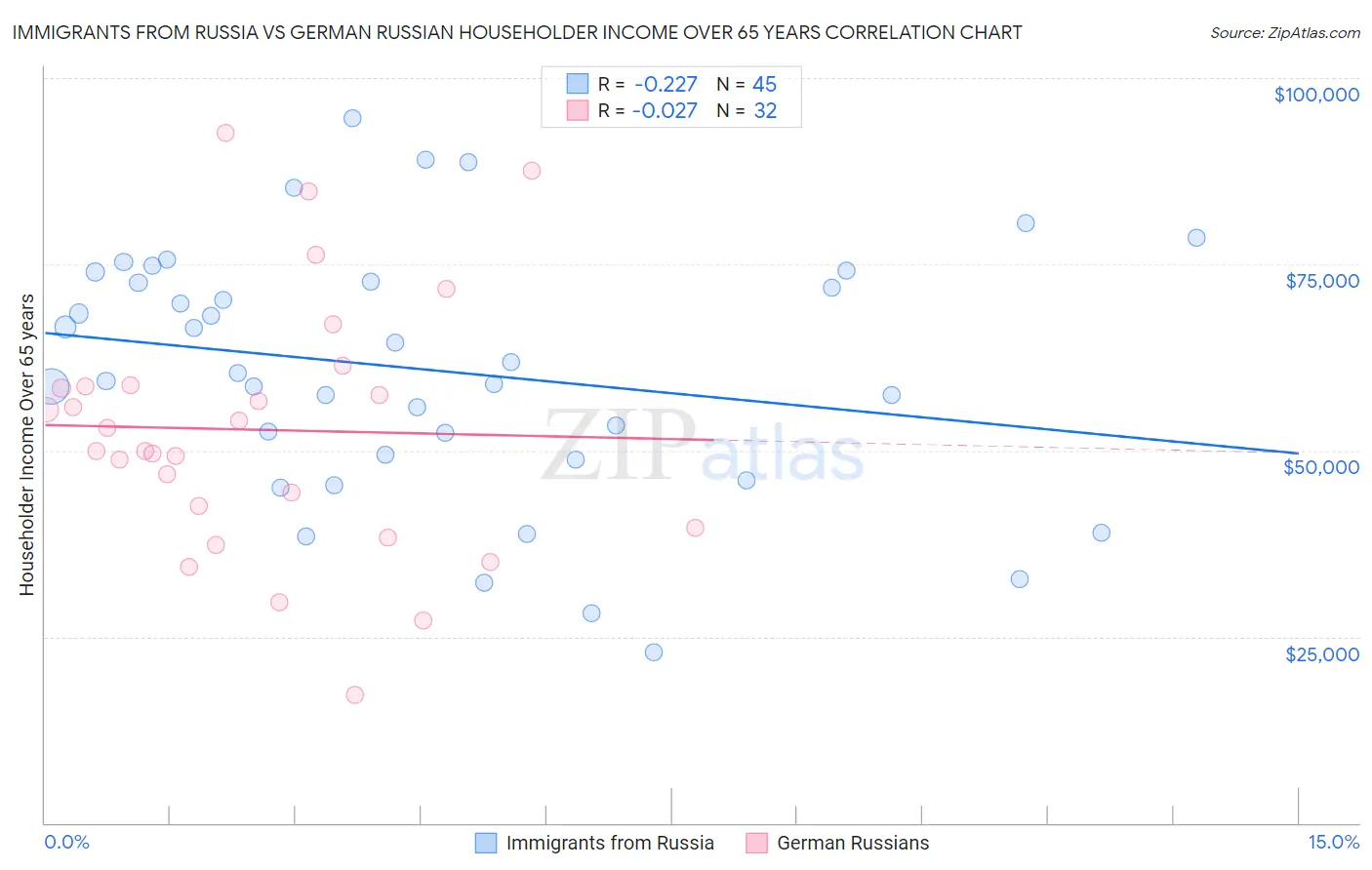 Immigrants from Russia vs German Russian Householder Income Over 65 years