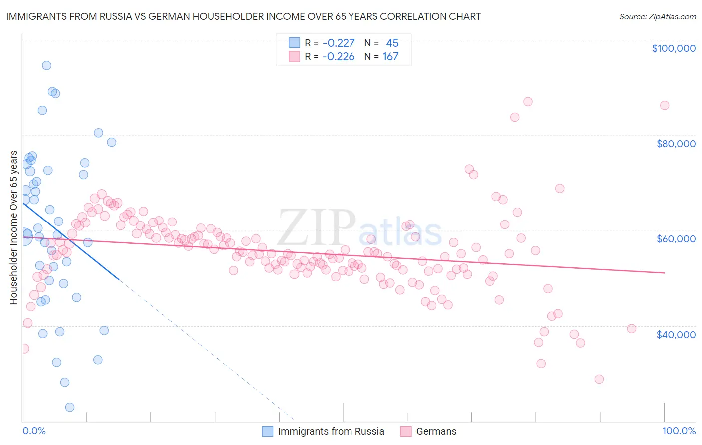 Immigrants from Russia vs German Householder Income Over 65 years