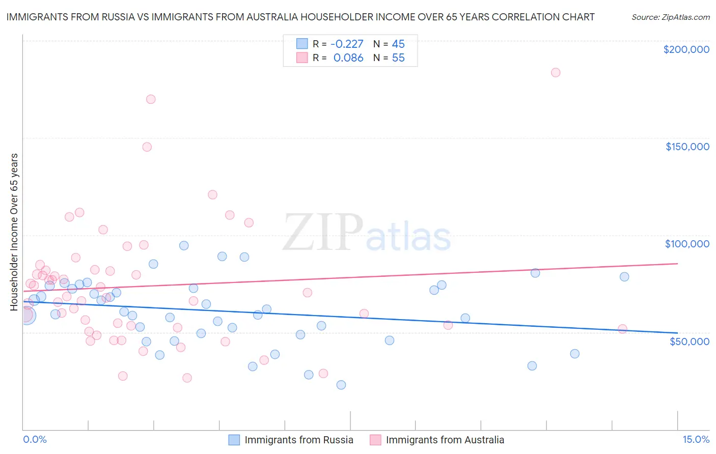 Immigrants from Russia vs Immigrants from Australia Householder Income Over 65 years