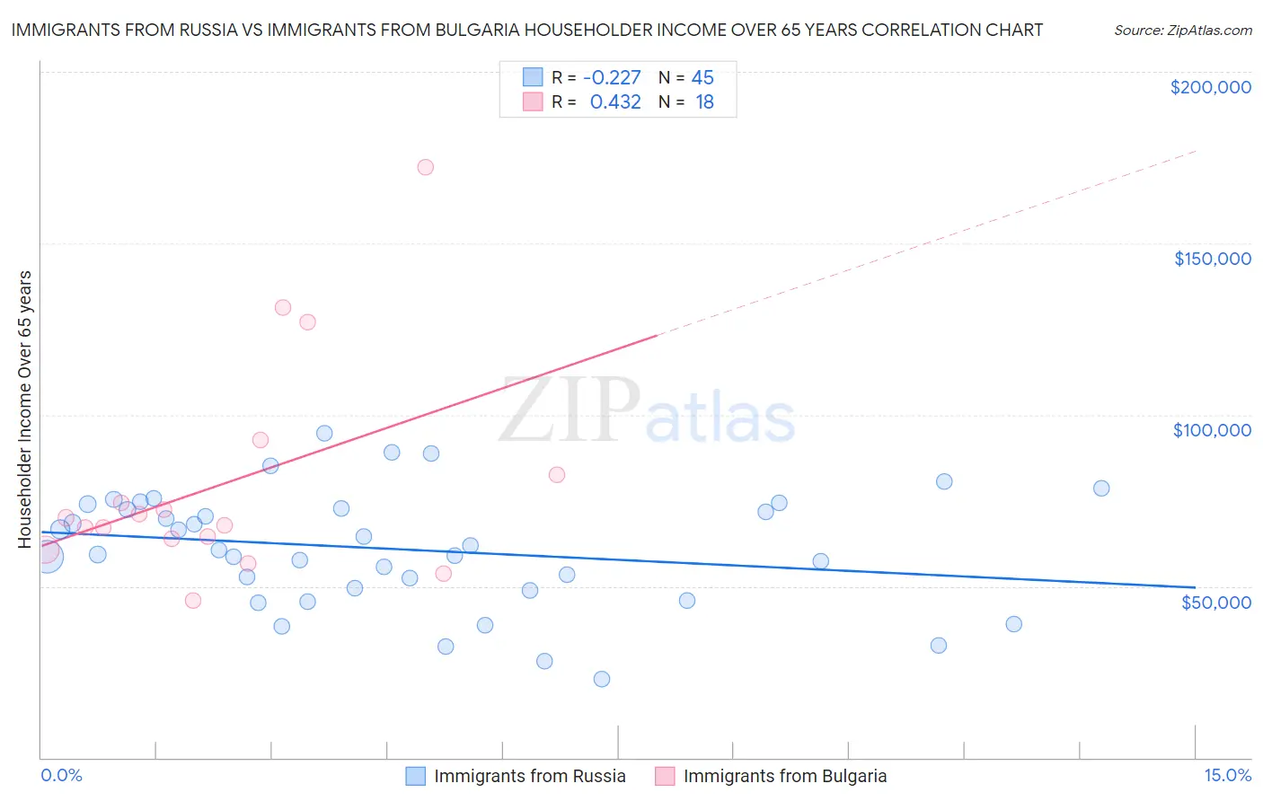 Immigrants from Russia vs Immigrants from Bulgaria Householder Income Over 65 years