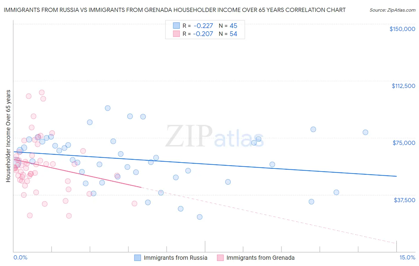 Immigrants from Russia vs Immigrants from Grenada Householder Income Over 65 years