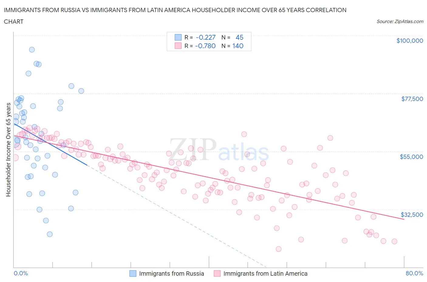 Immigrants from Russia vs Immigrants from Latin America Householder Income Over 65 years