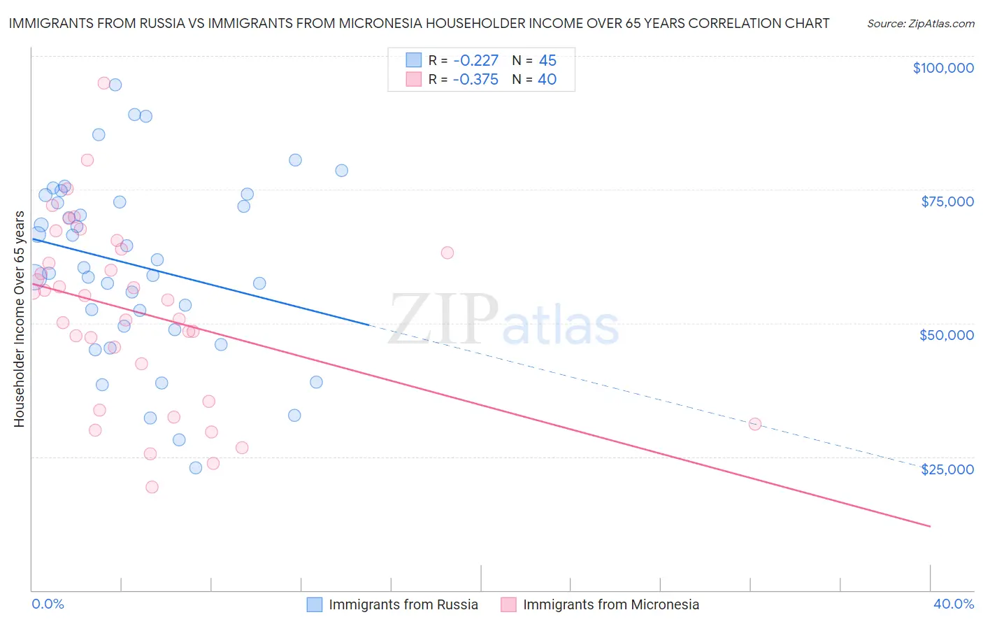 Immigrants from Russia vs Immigrants from Micronesia Householder Income Over 65 years