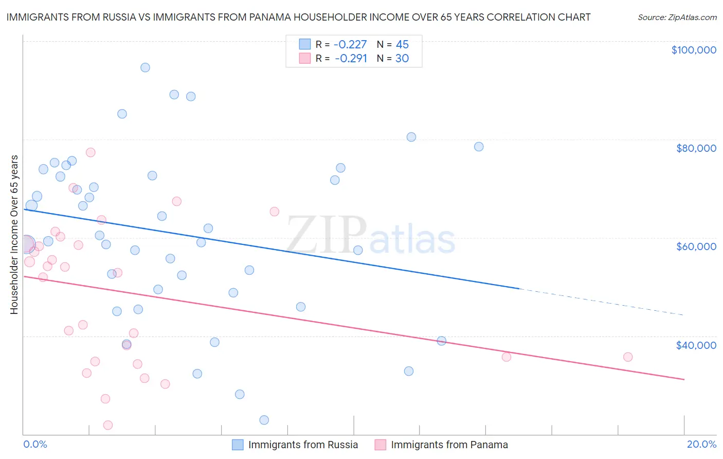 Immigrants from Russia vs Immigrants from Panama Householder Income Over 65 years