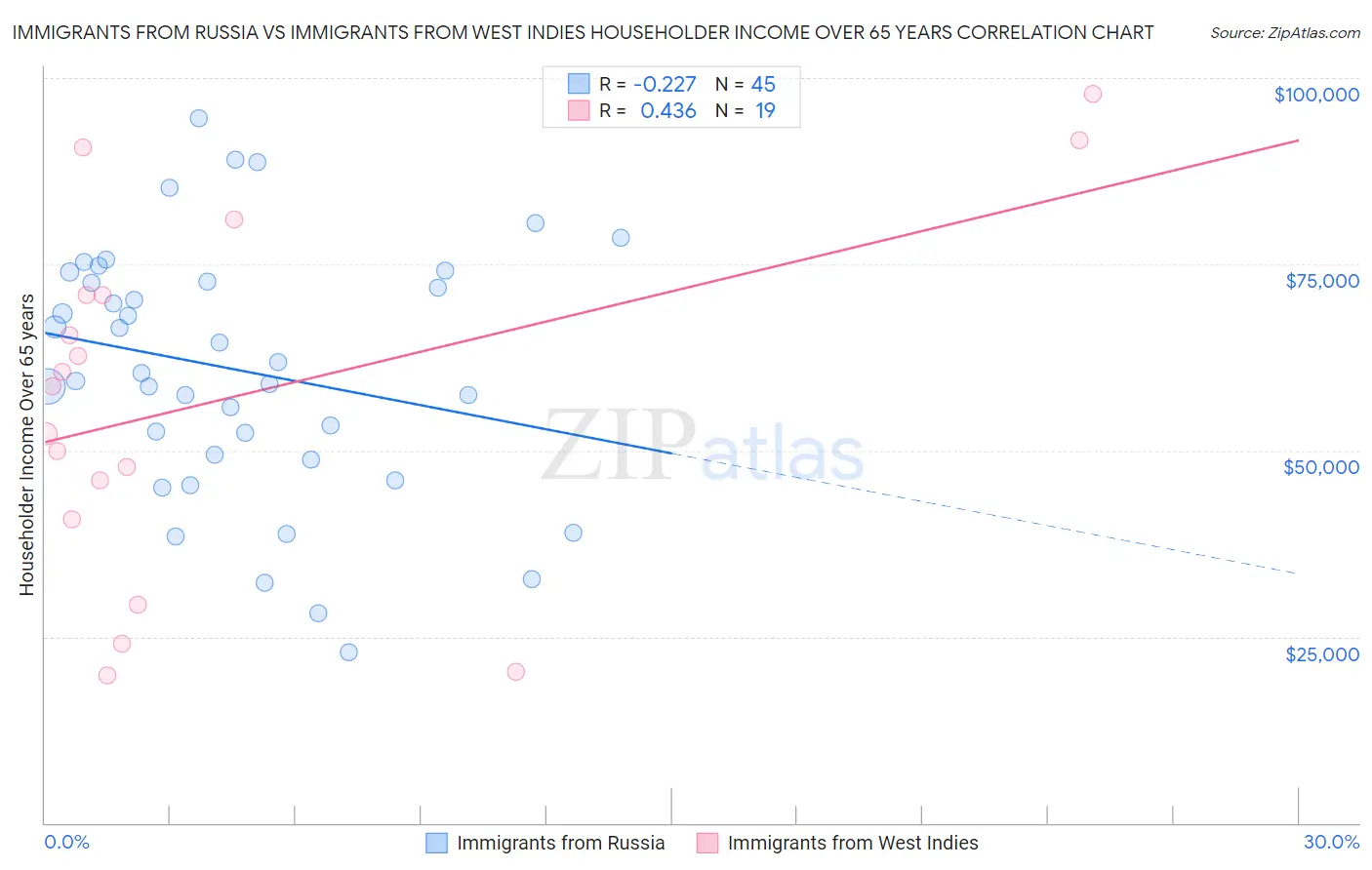 Immigrants from Russia vs Immigrants from West Indies Householder Income Over 65 years