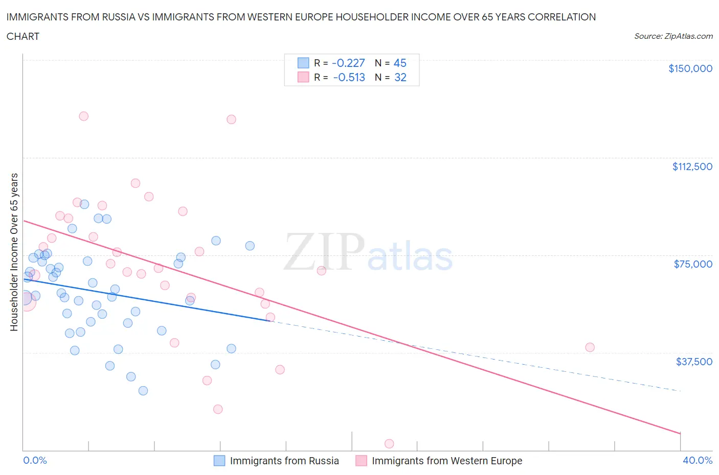 Immigrants from Russia vs Immigrants from Western Europe Householder Income Over 65 years