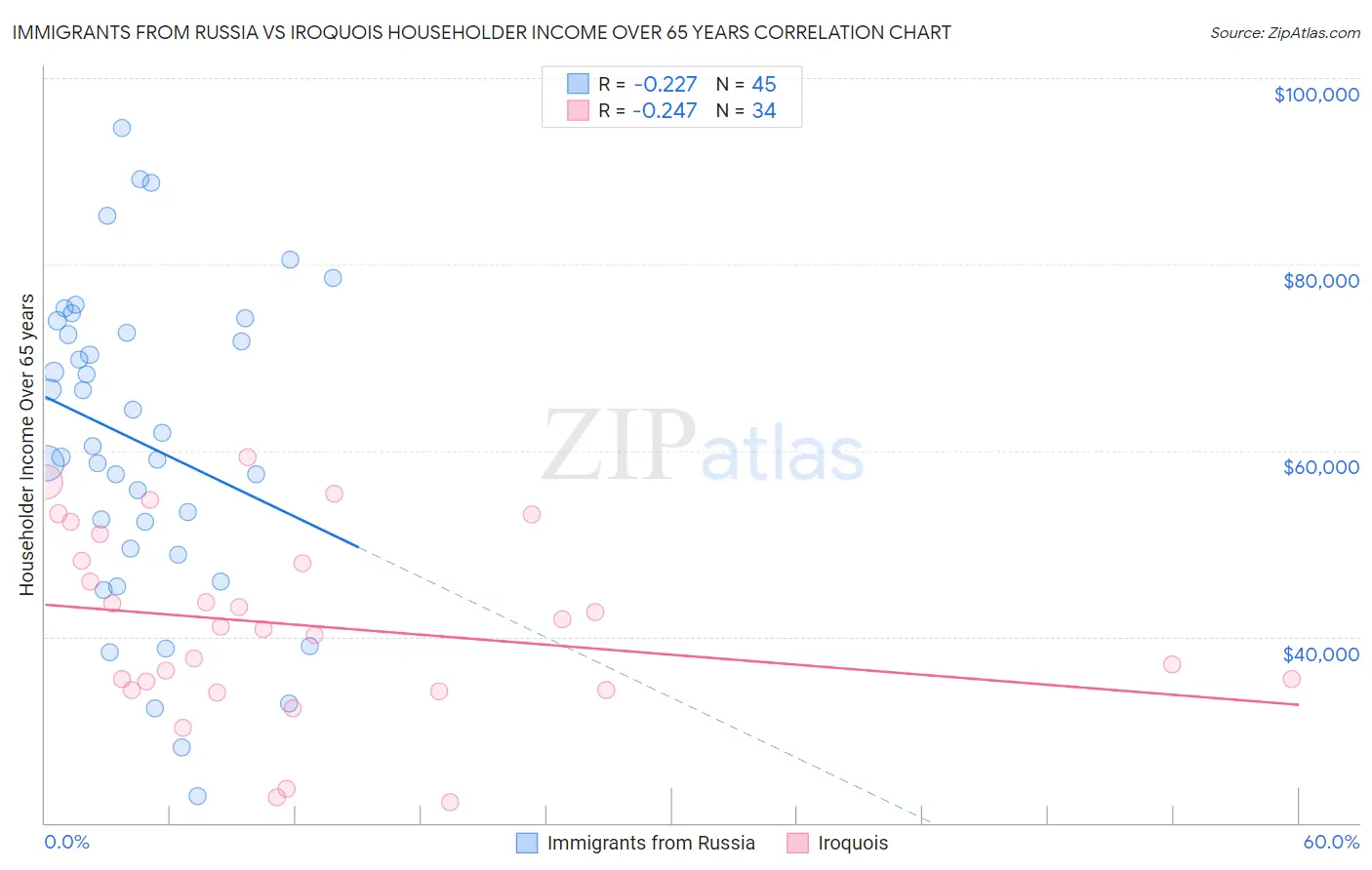 Immigrants from Russia vs Iroquois Householder Income Over 65 years