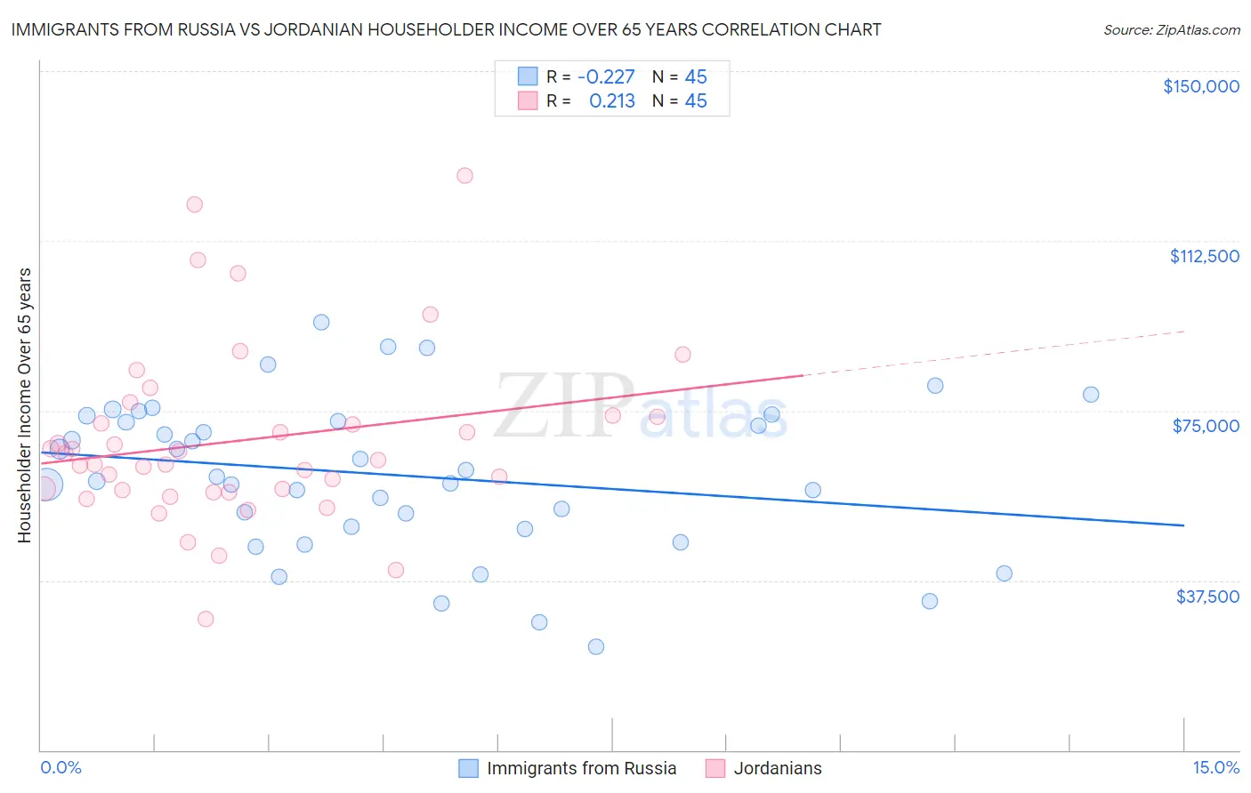 Immigrants from Russia vs Jordanian Householder Income Over 65 years