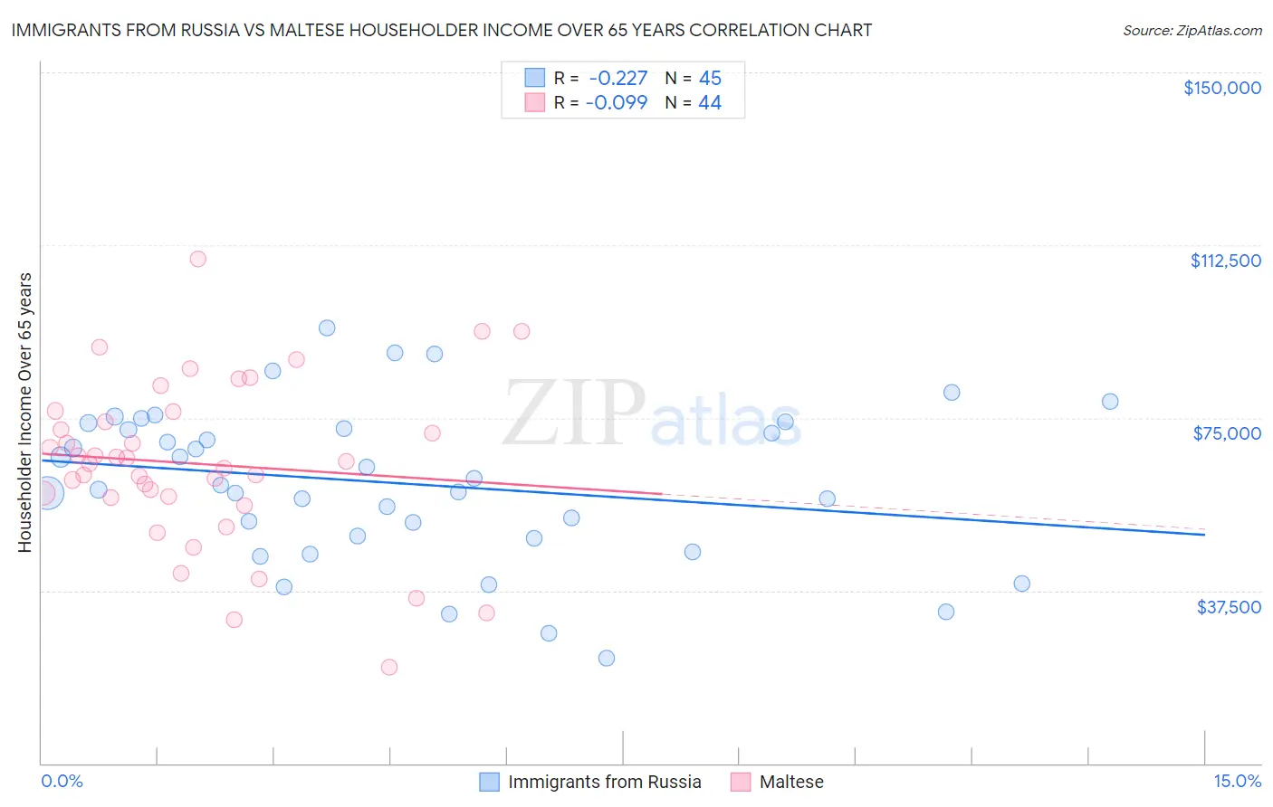 Immigrants from Russia vs Maltese Householder Income Over 65 years