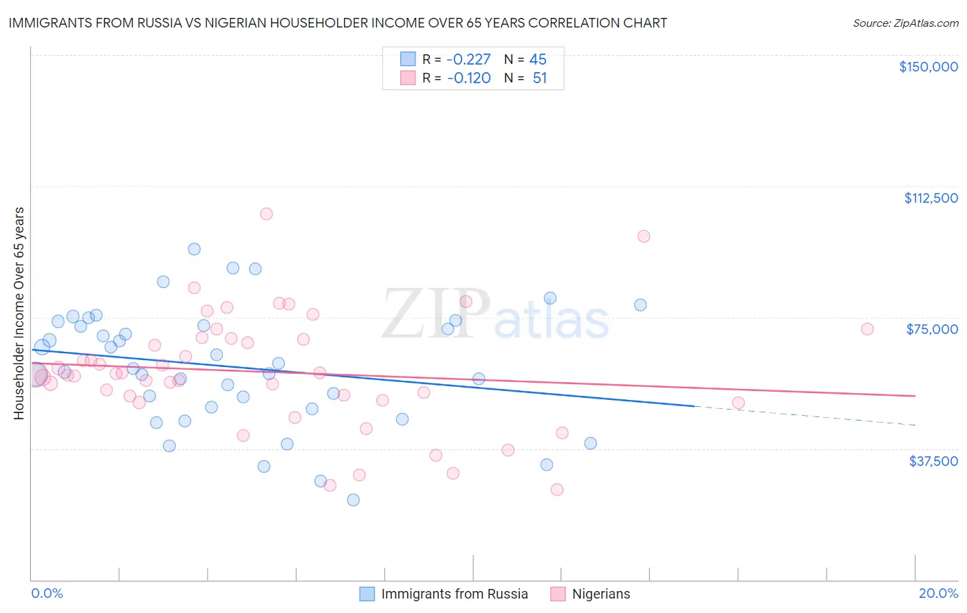 Immigrants from Russia vs Nigerian Householder Income Over 65 years