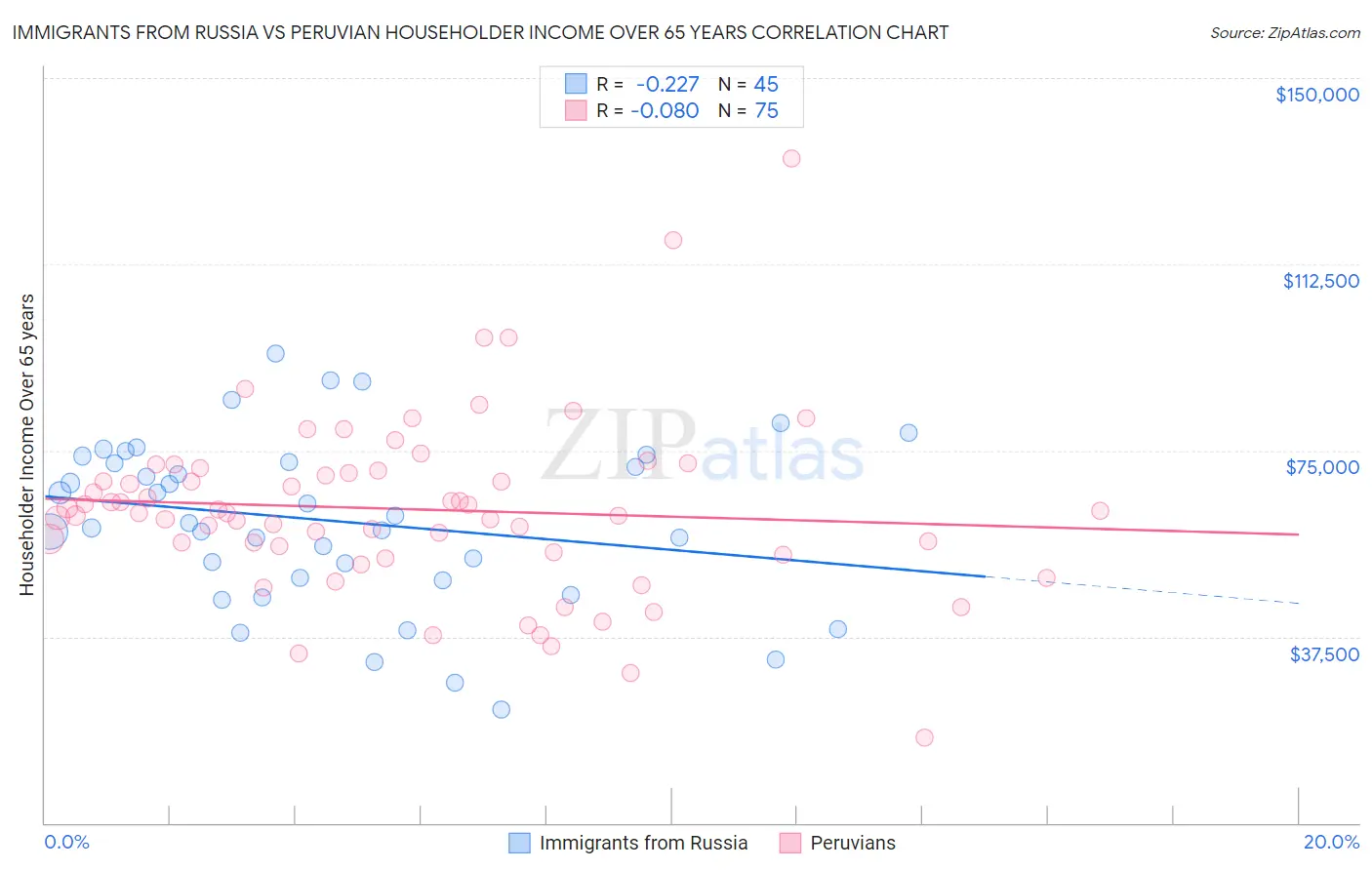 Immigrants from Russia vs Peruvian Householder Income Over 65 years