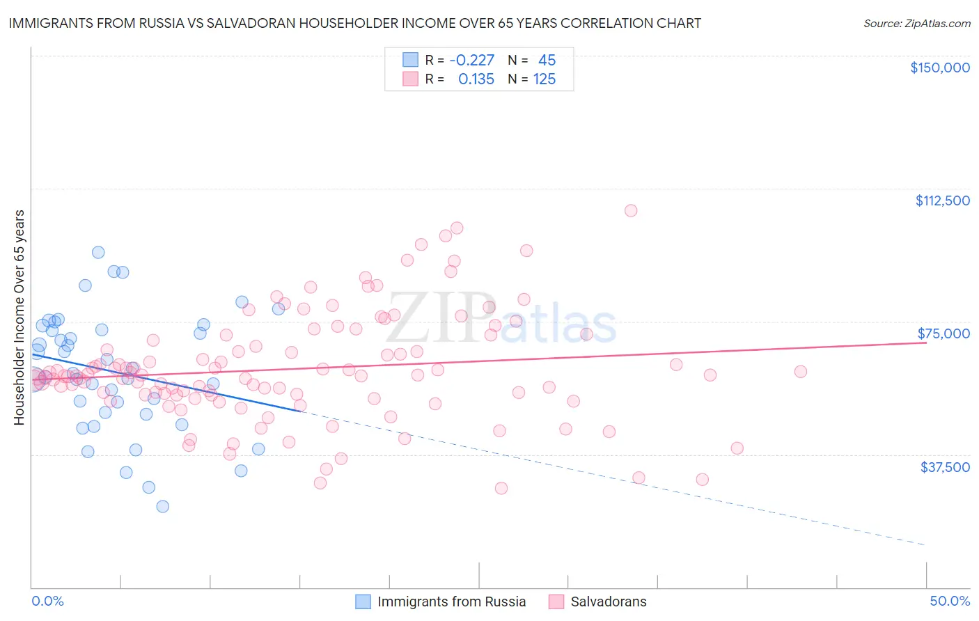 Immigrants from Russia vs Salvadoran Householder Income Over 65 years