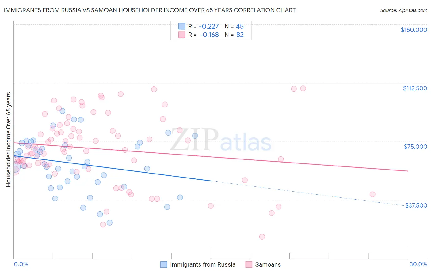 Immigrants from Russia vs Samoan Householder Income Over 65 years