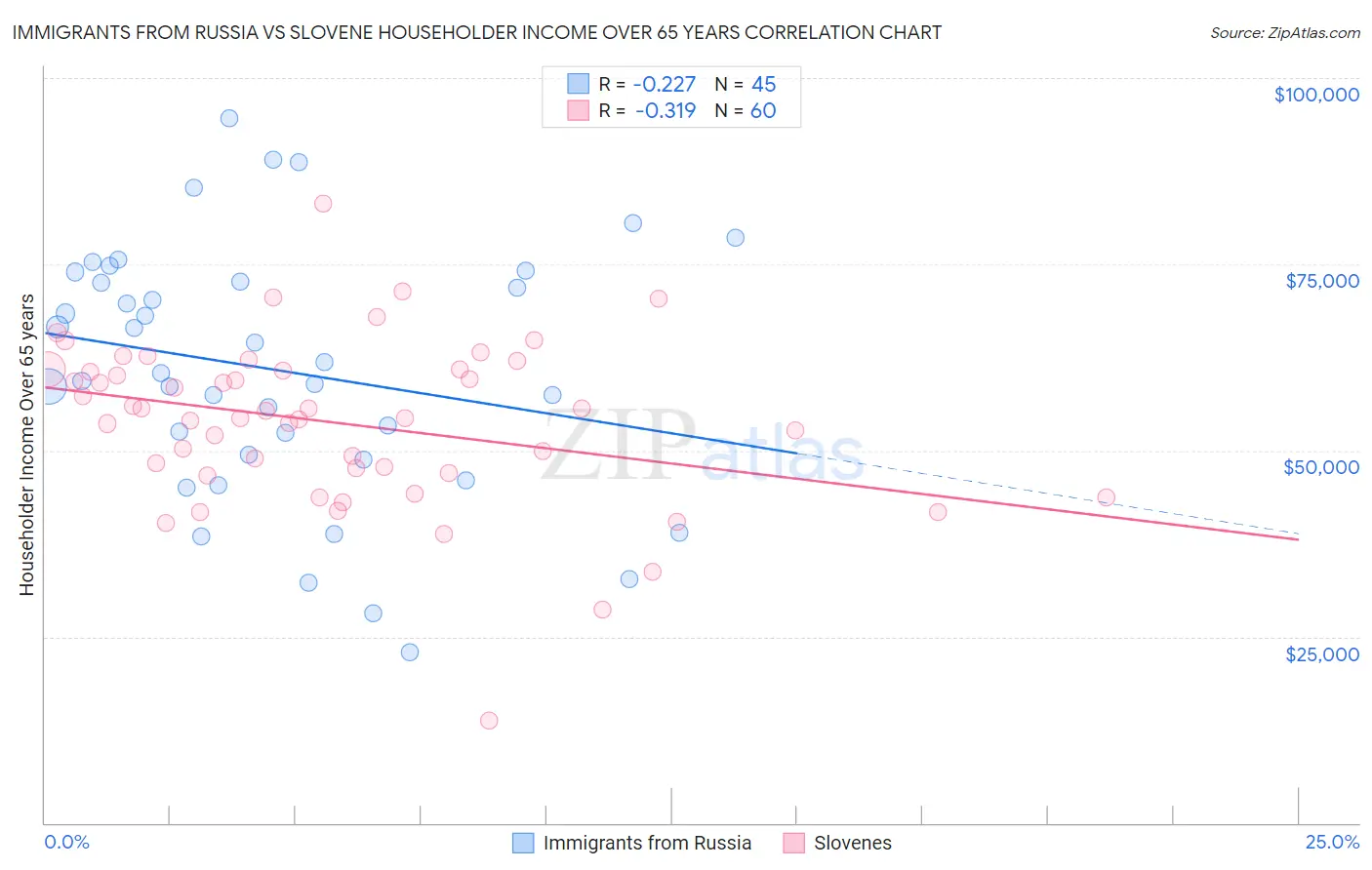 Immigrants from Russia vs Slovene Householder Income Over 65 years