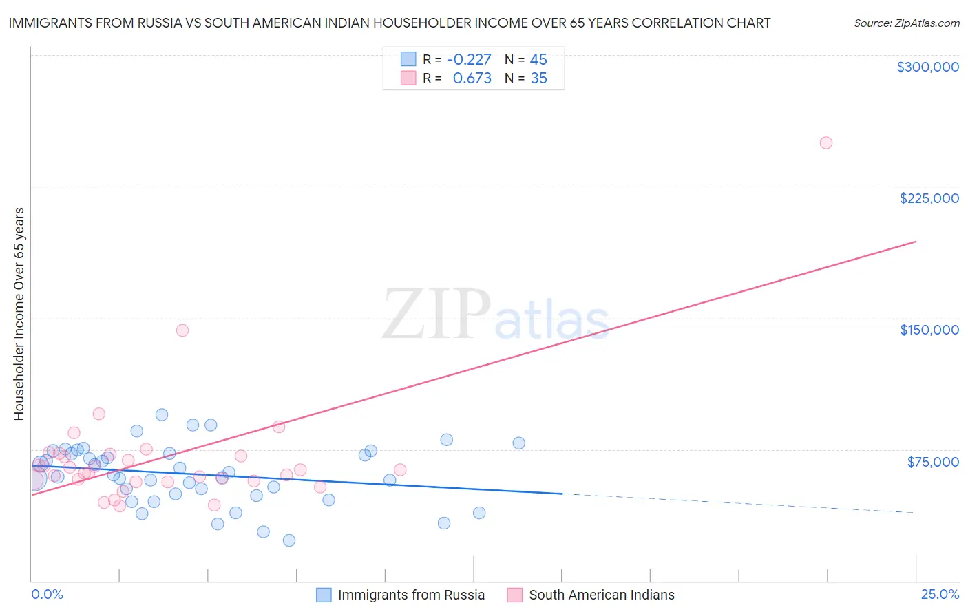 Immigrants from Russia vs South American Indian Householder Income Over 65 years