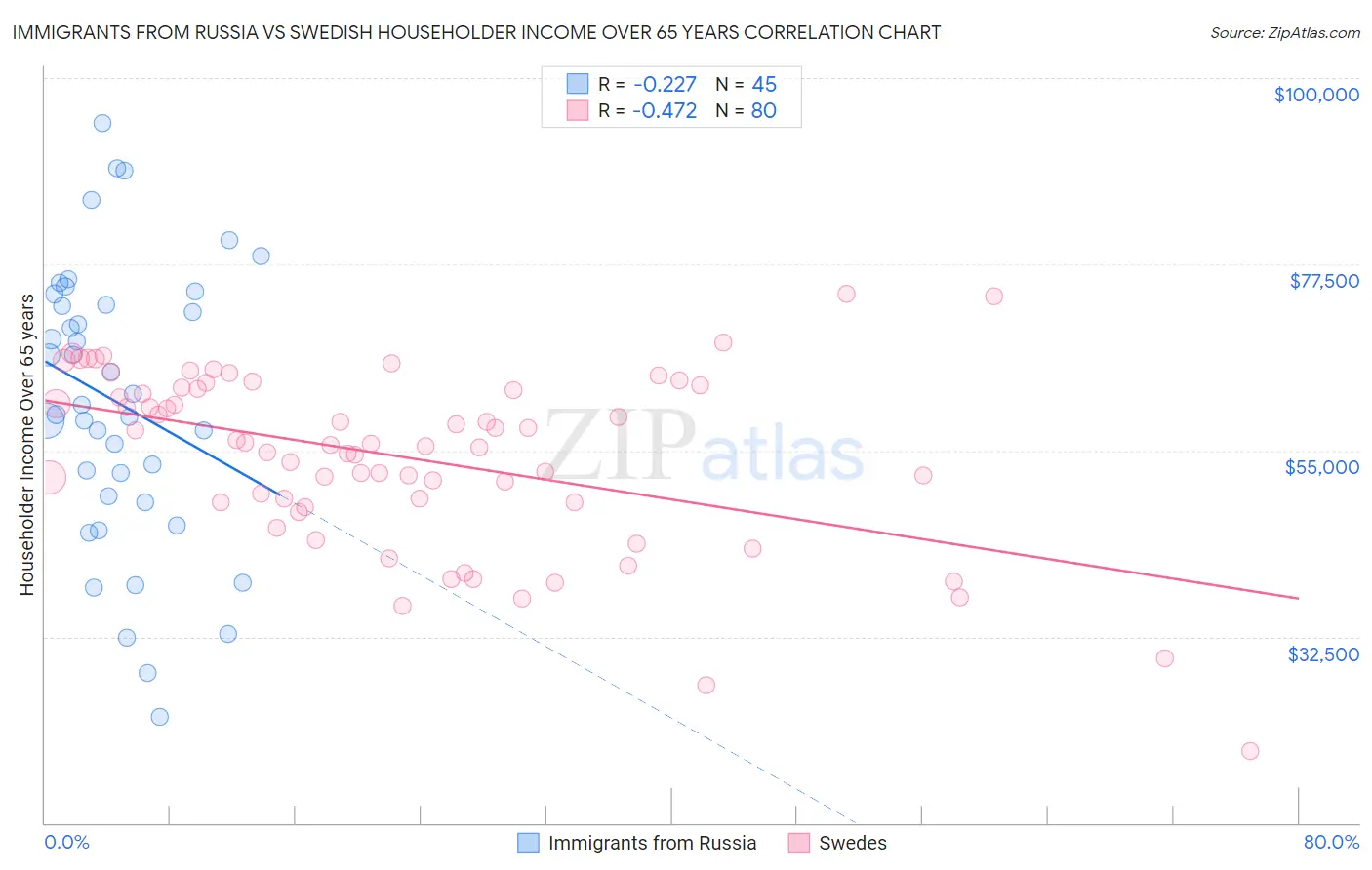 Immigrants from Russia vs Swedish Householder Income Over 65 years