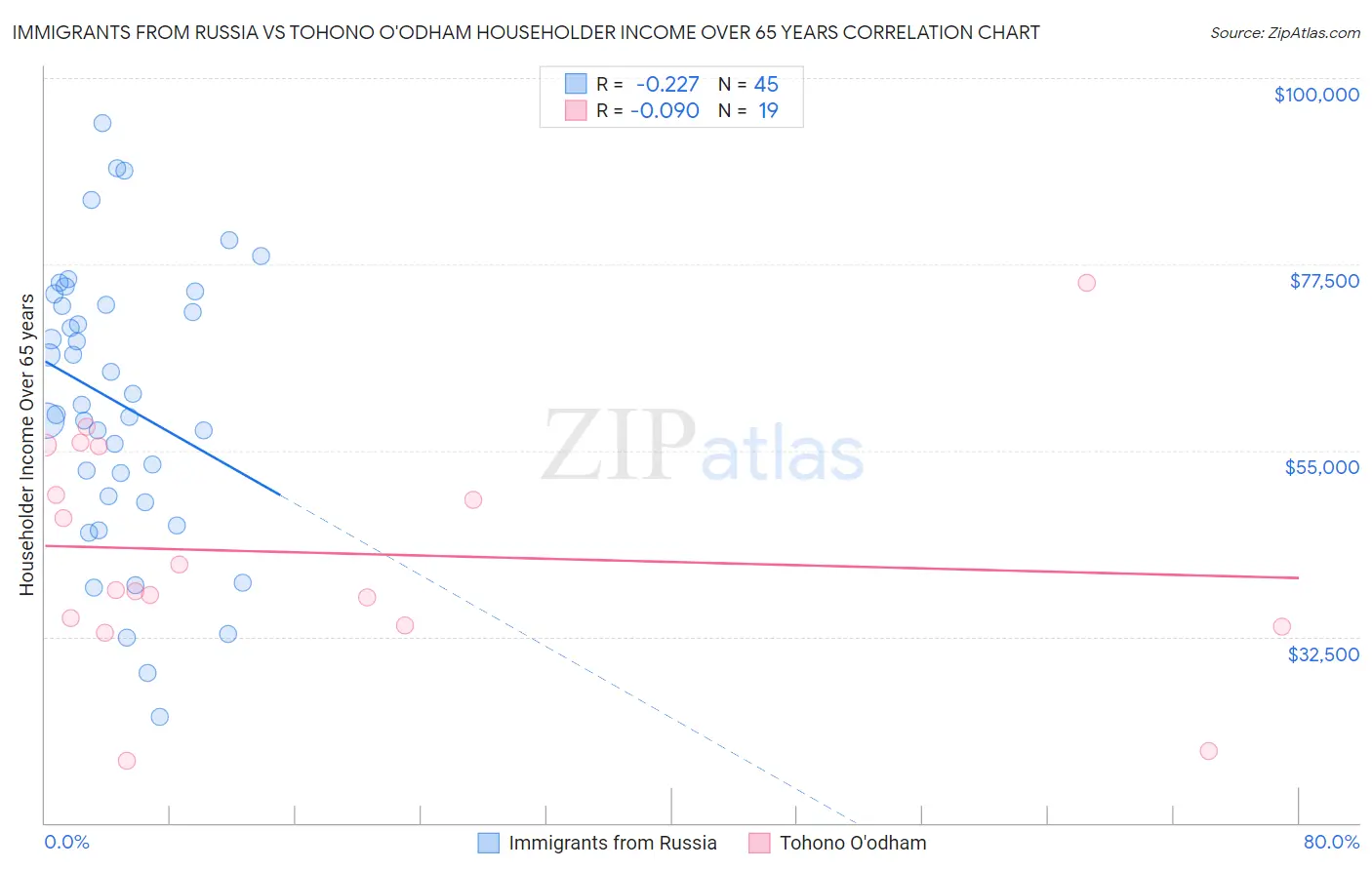 Immigrants from Russia vs Tohono O'odham Householder Income Over 65 years