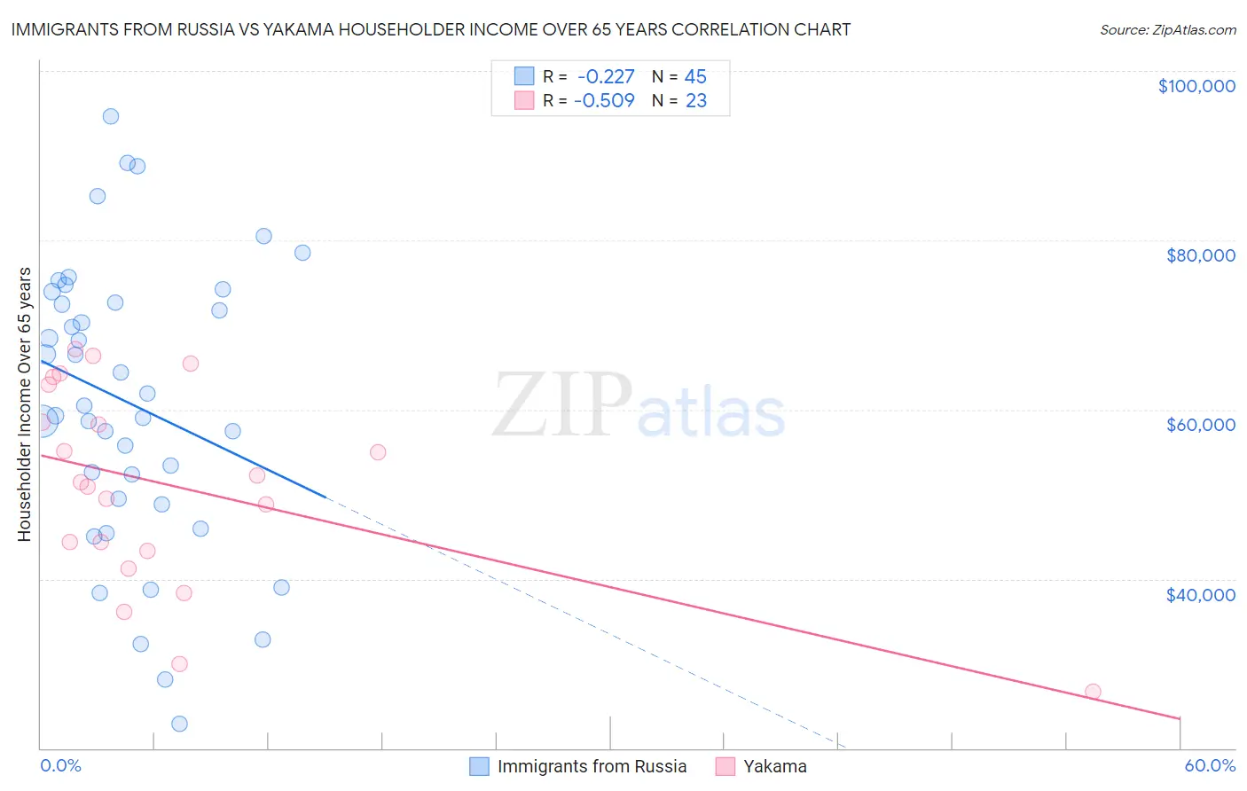 Immigrants from Russia vs Yakama Householder Income Over 65 years