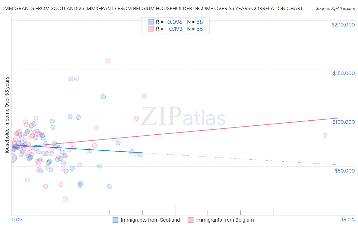 Immigrants from Scotland vs Immigrants from Belgium Householder Income Over 65 years