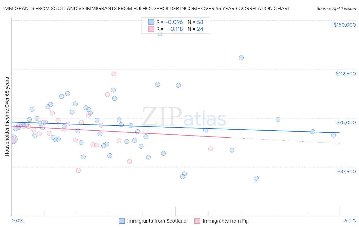 Immigrants from Scotland vs Immigrants from Fiji Householder Income Over 65 years