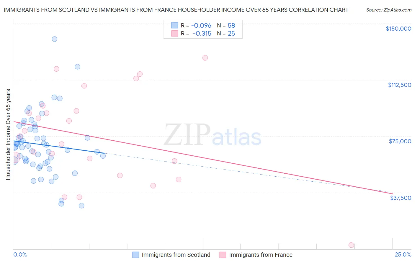 Immigrants from Scotland vs Immigrants from France Householder Income Over 65 years