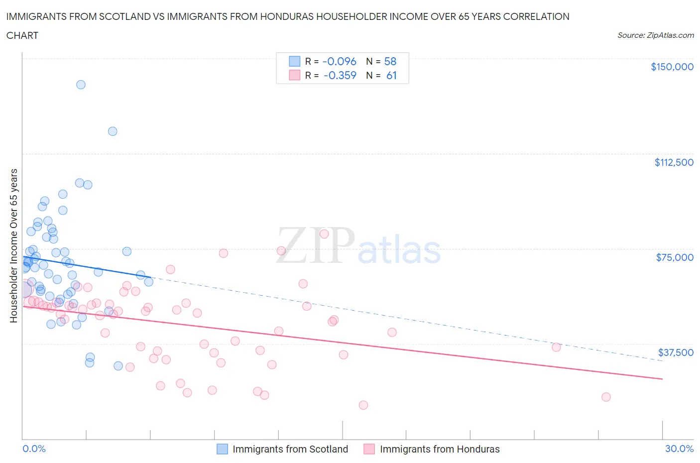 Immigrants from Scotland vs Immigrants from Honduras Householder Income Over 65 years