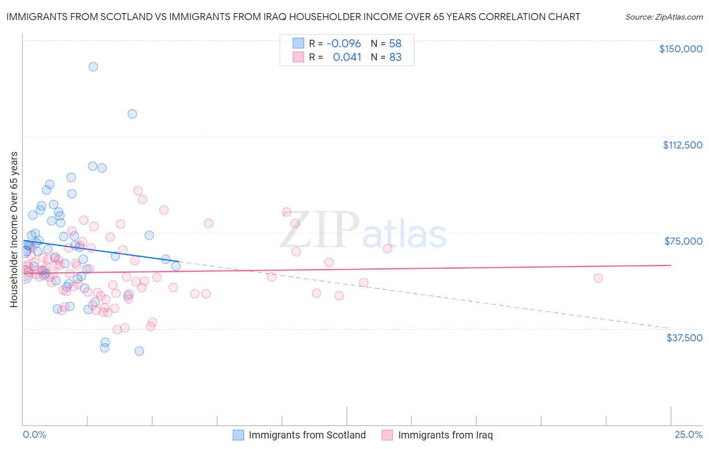 Immigrants from Scotland vs Immigrants from Iraq Householder Income Over 65 years
