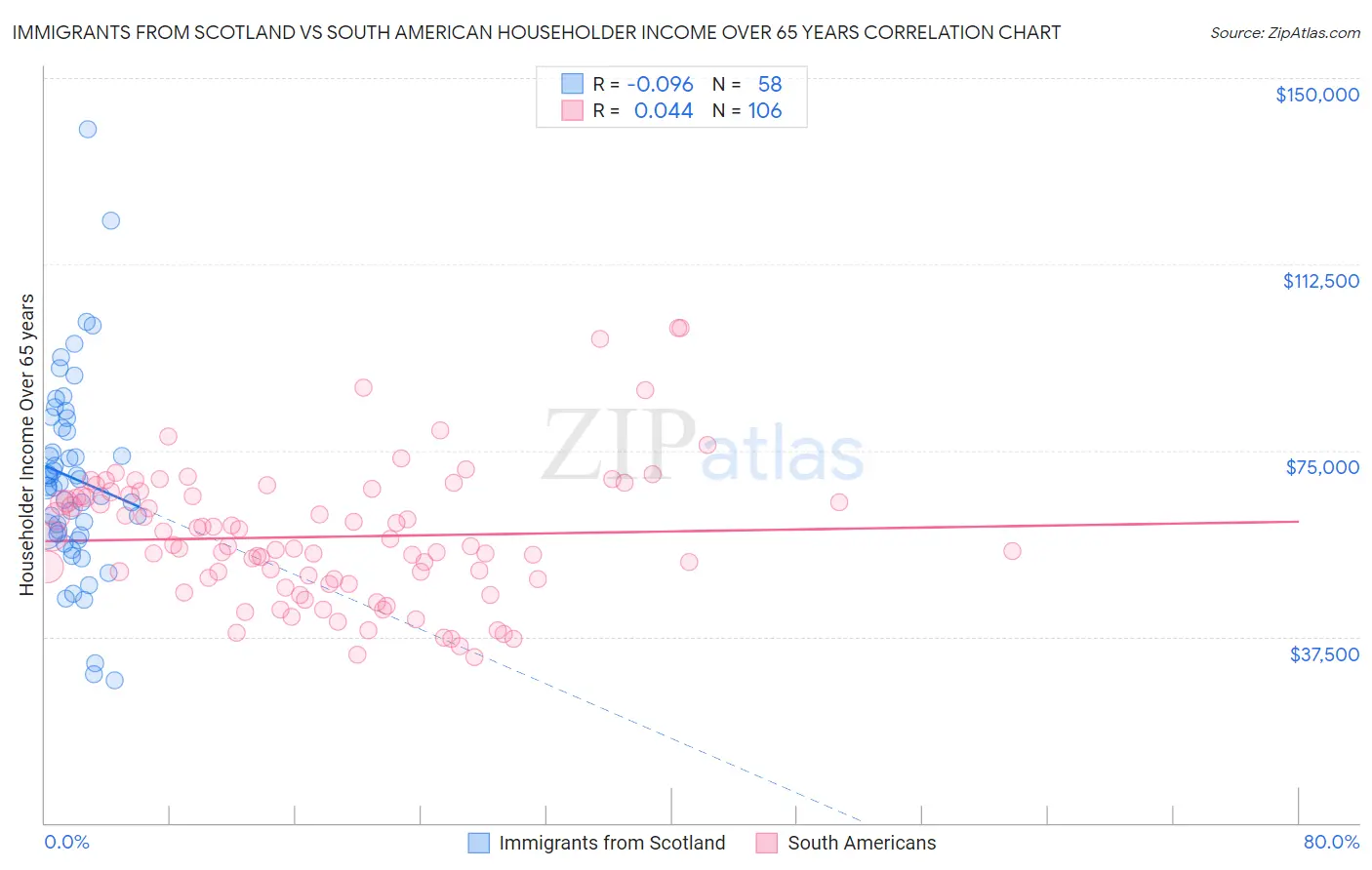Immigrants from Scotland vs South American Householder Income Over 65 years