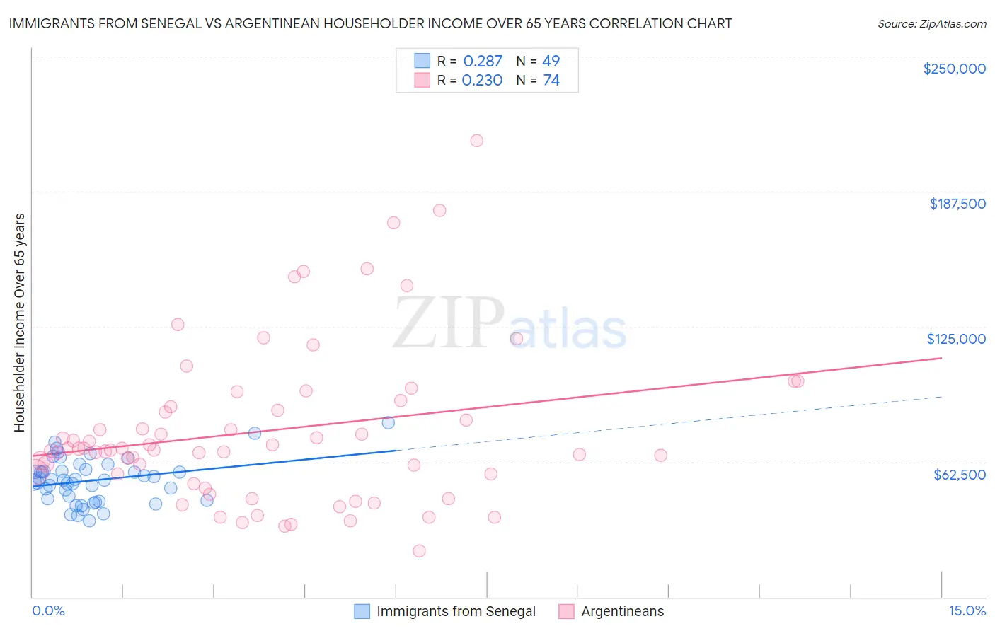 Immigrants from Senegal vs Argentinean Householder Income Over 65 years