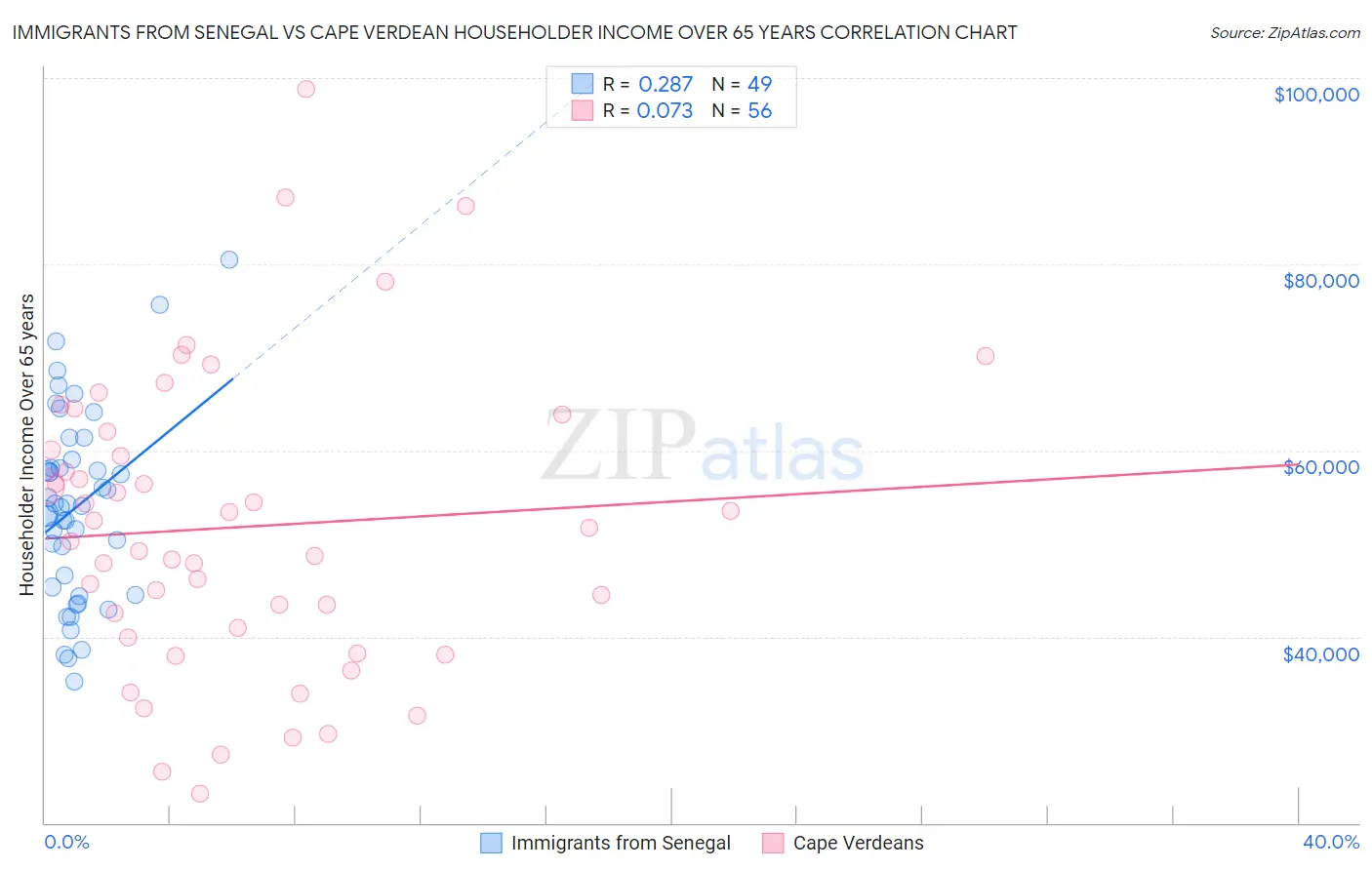 Immigrants from Senegal vs Cape Verdean Householder Income Over 65 years