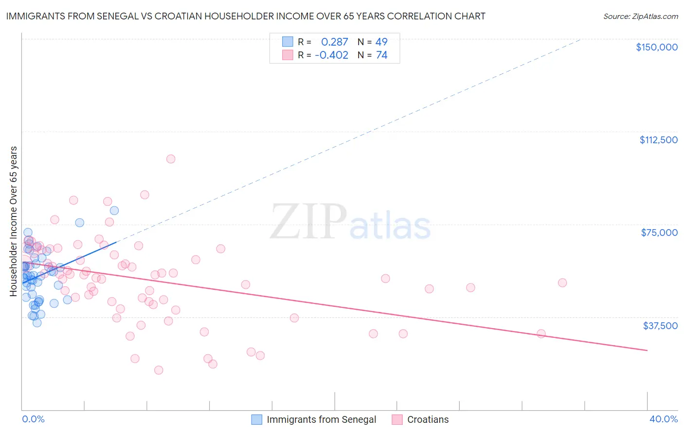 Immigrants from Senegal vs Croatian Householder Income Over 65 years