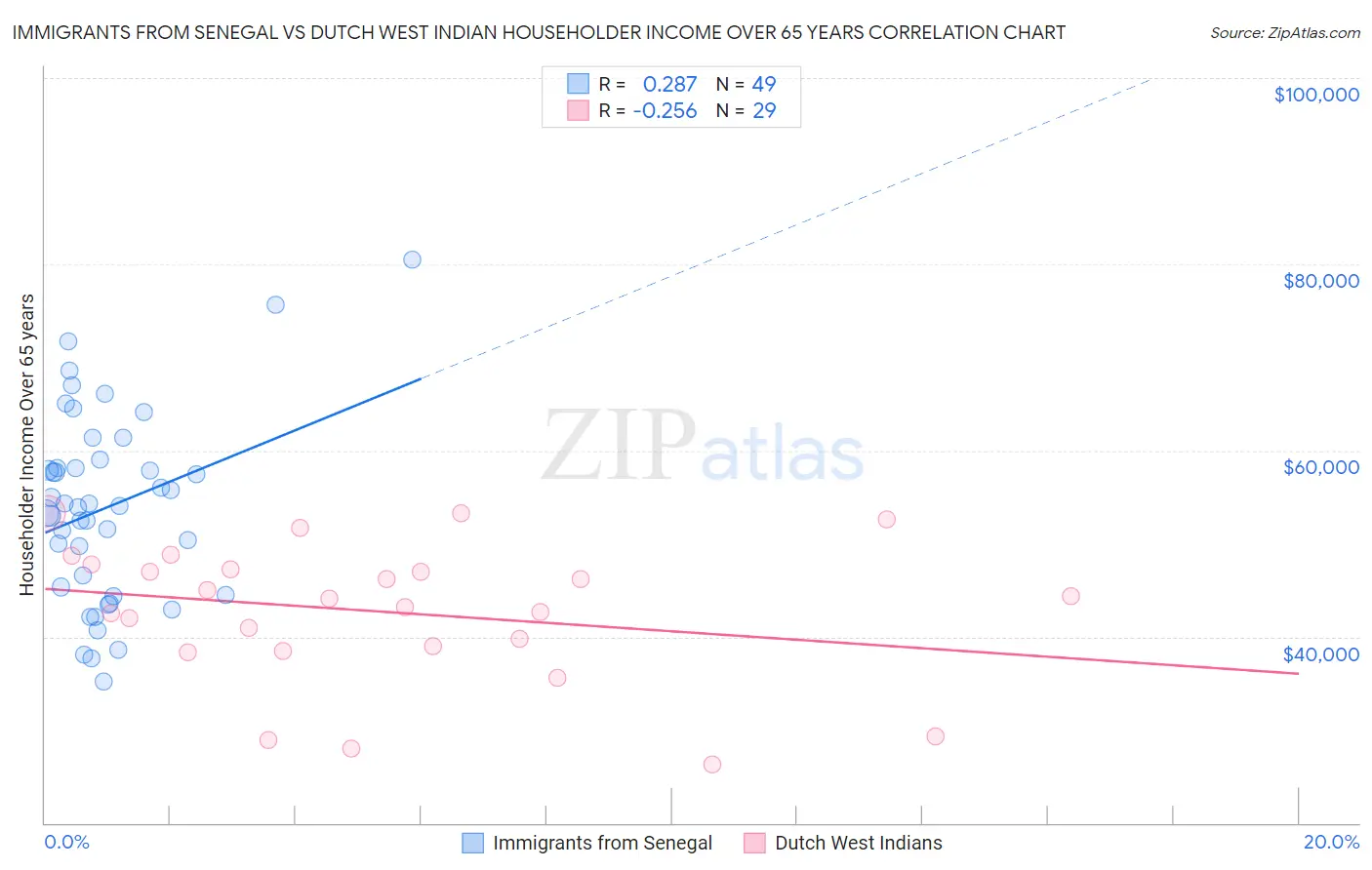 Immigrants from Senegal vs Dutch West Indian Householder Income Over 65 years