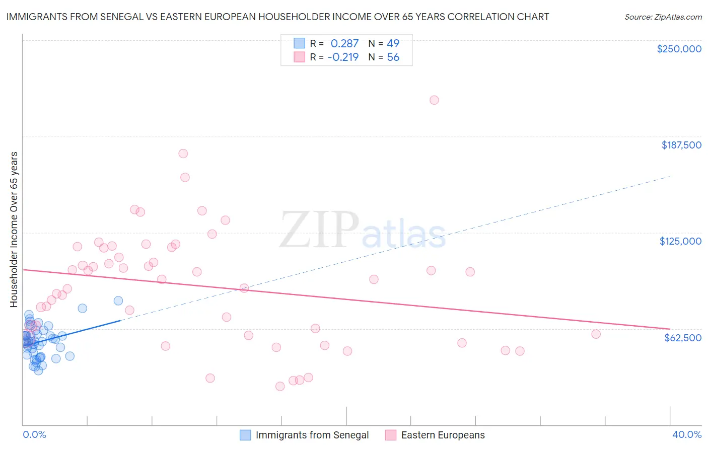 Immigrants from Senegal vs Eastern European Householder Income Over 65 years