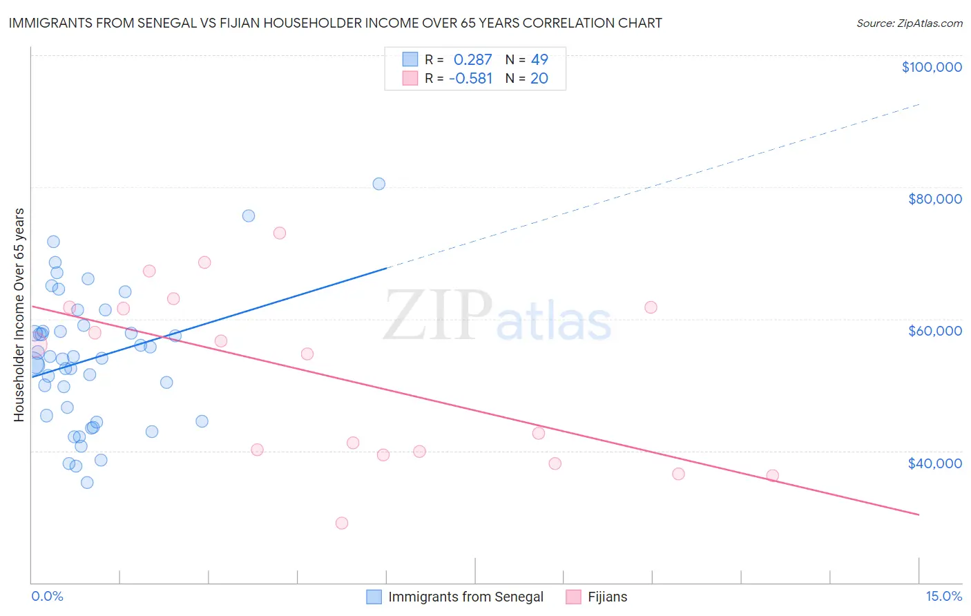 Immigrants from Senegal vs Fijian Householder Income Over 65 years