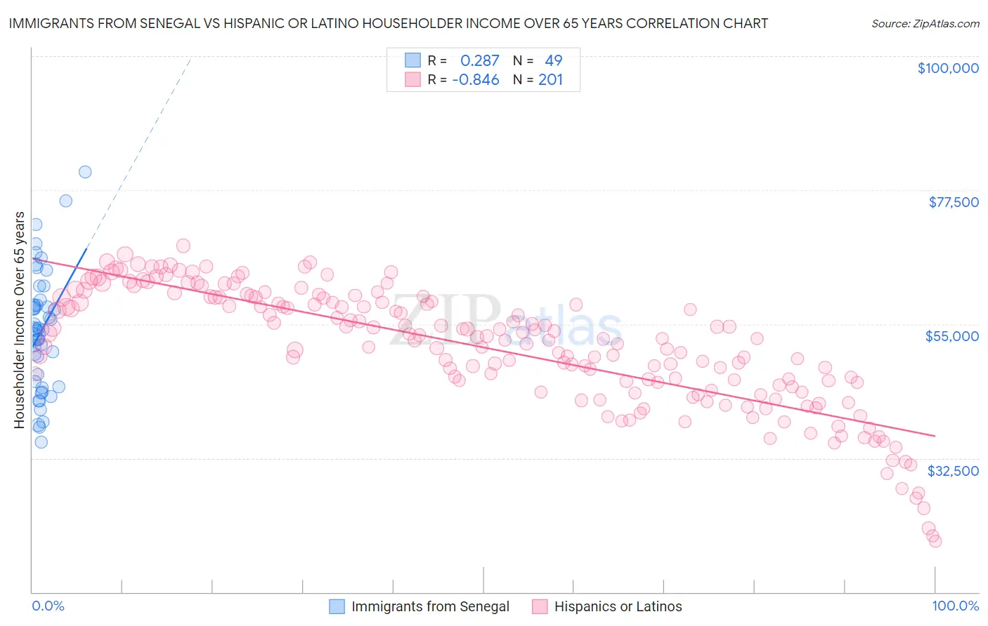 Immigrants from Senegal vs Hispanic or Latino Householder Income Over 65 years