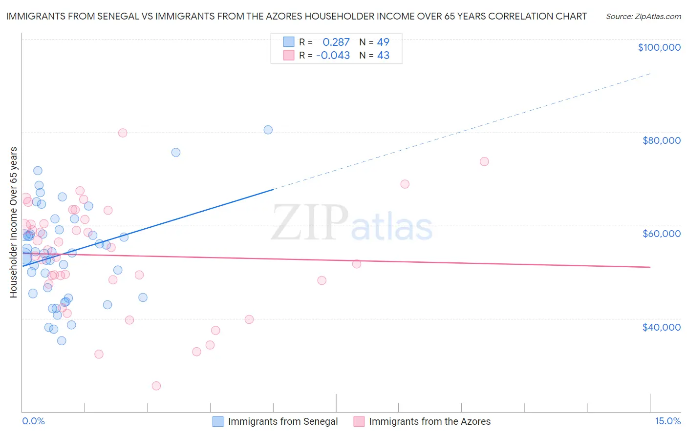 Immigrants from Senegal vs Immigrants from the Azores Householder Income Over 65 years