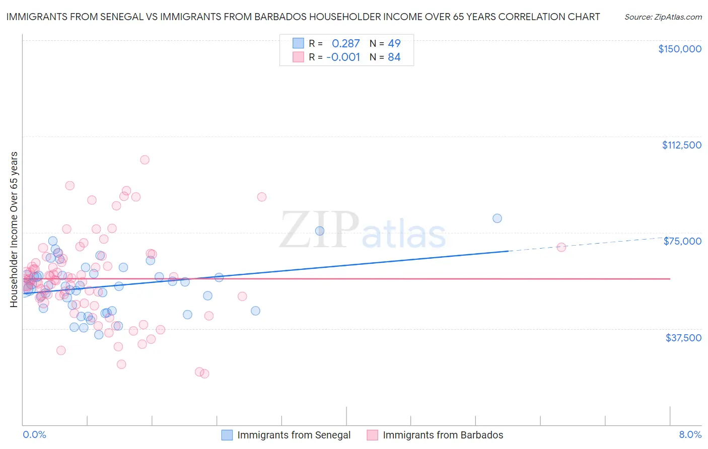 Immigrants from Senegal vs Immigrants from Barbados Householder Income Over 65 years