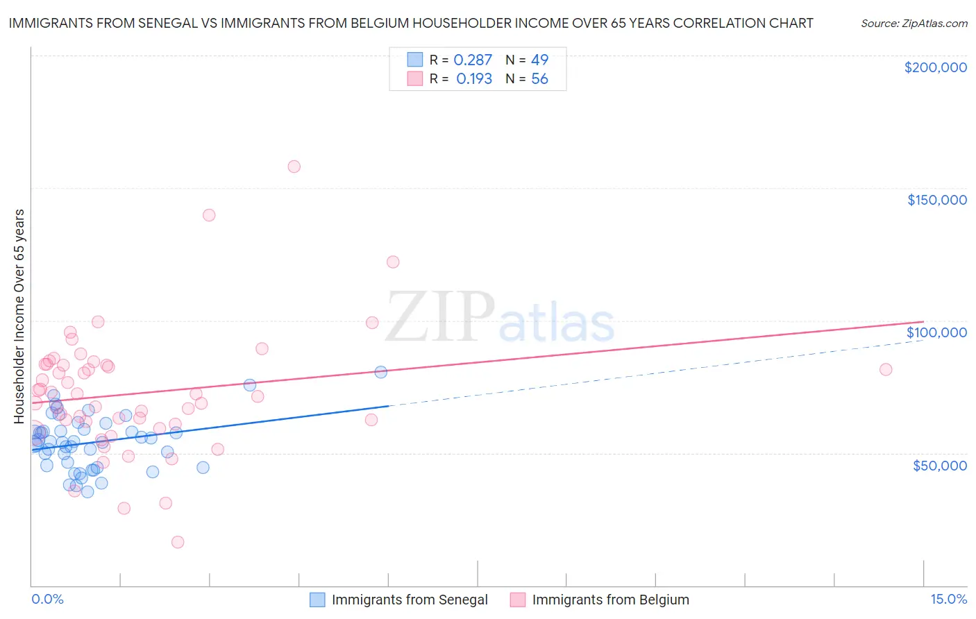 Immigrants from Senegal vs Immigrants from Belgium Householder Income Over 65 years