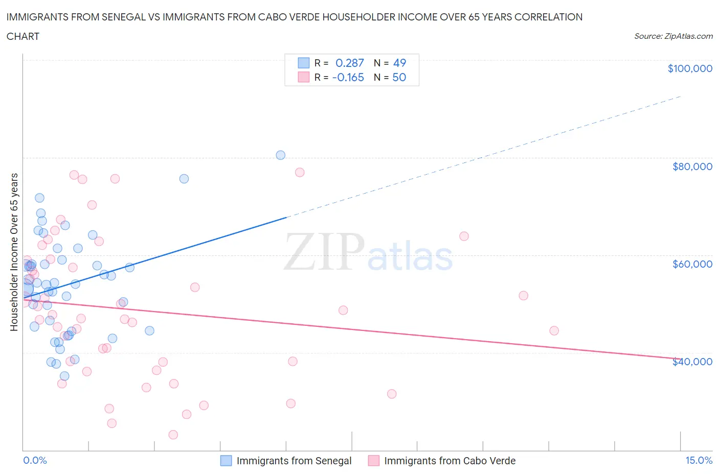 Immigrants from Senegal vs Immigrants from Cabo Verde Householder Income Over 65 years