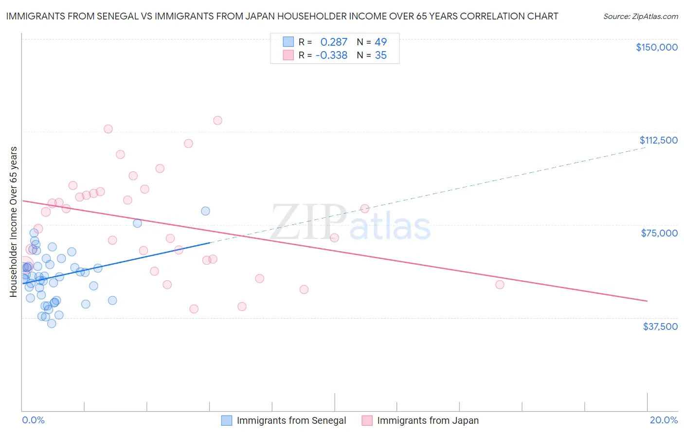 Immigrants from Senegal vs Immigrants from Japan Householder Income Over 65 years