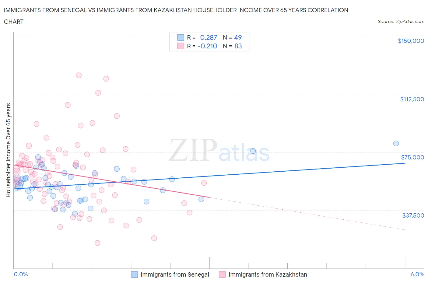Immigrants from Senegal vs Immigrants from Kazakhstan Householder Income Over 65 years