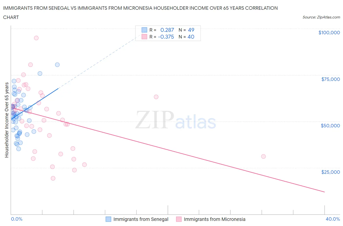 Immigrants from Senegal vs Immigrants from Micronesia Householder Income Over 65 years