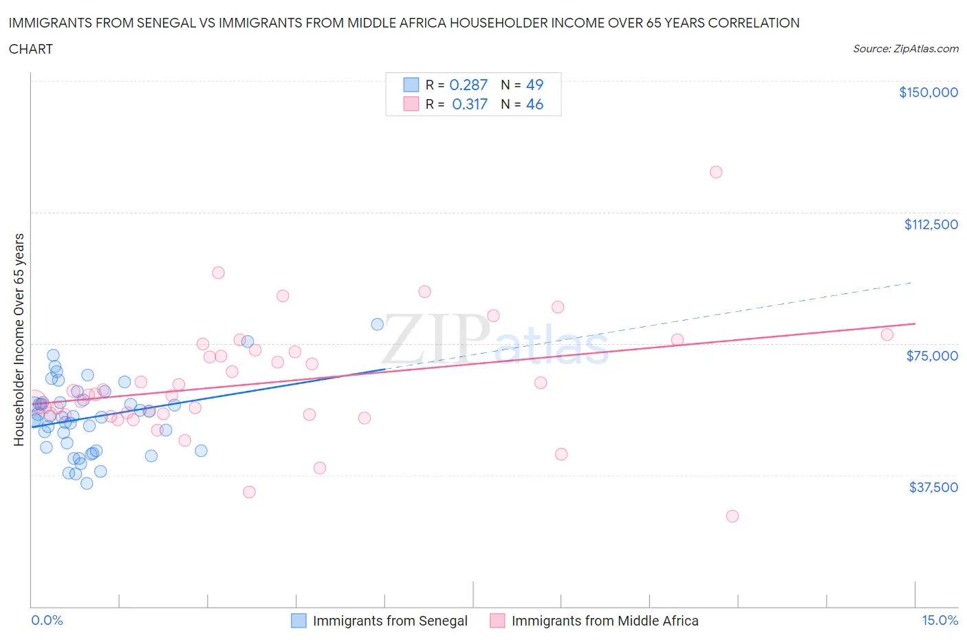 Immigrants from Senegal vs Immigrants from Middle Africa Householder Income Over 65 years