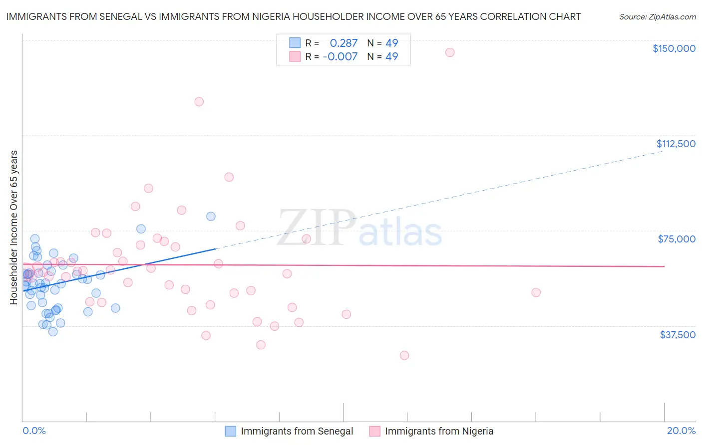 Immigrants from Senegal vs Immigrants from Nigeria Householder Income Over 65 years