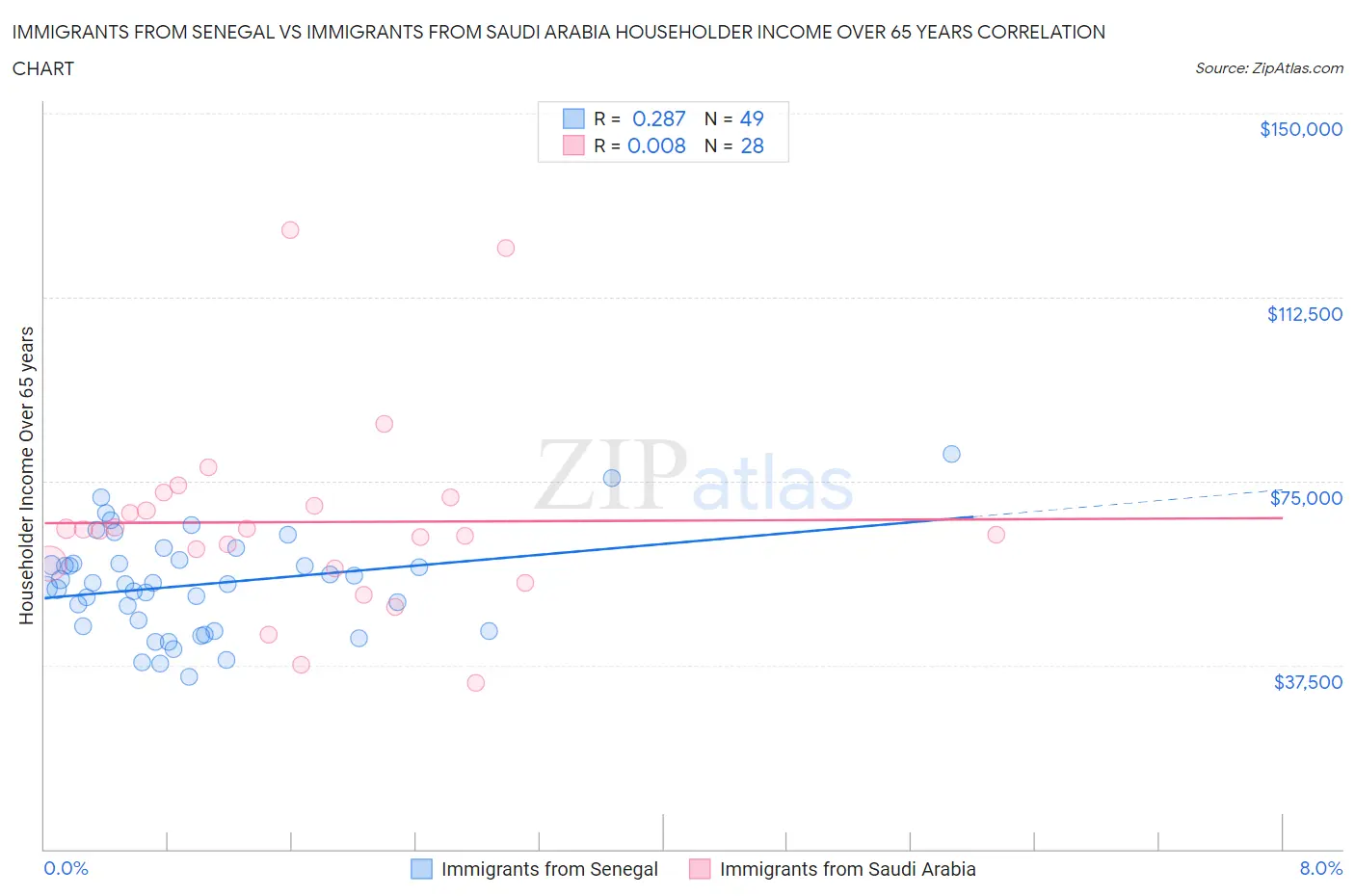 Immigrants from Senegal vs Immigrants from Saudi Arabia Householder Income Over 65 years