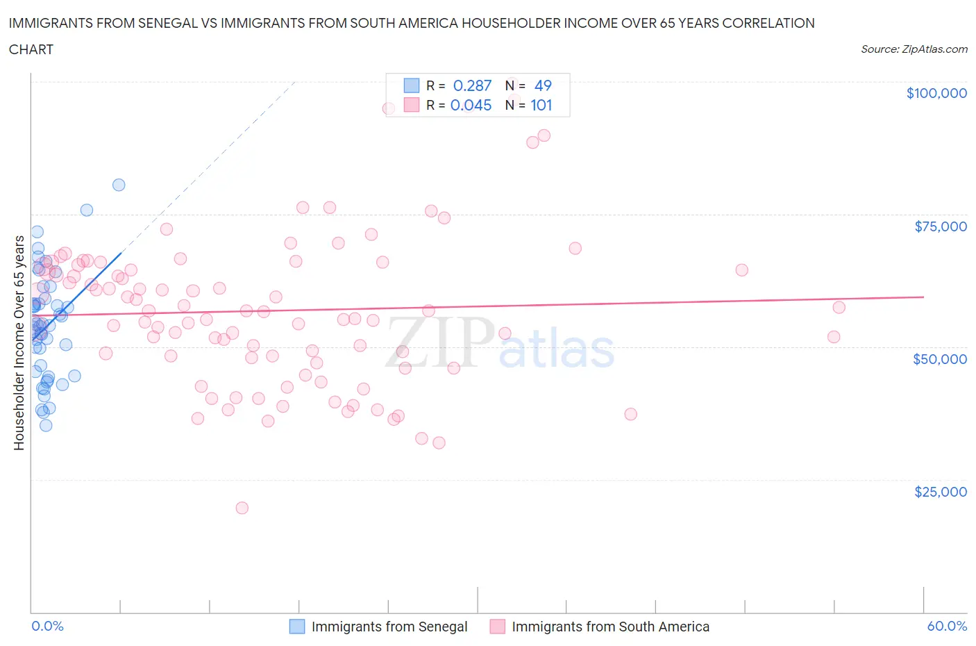 Immigrants from Senegal vs Immigrants from South America Householder Income Over 65 years