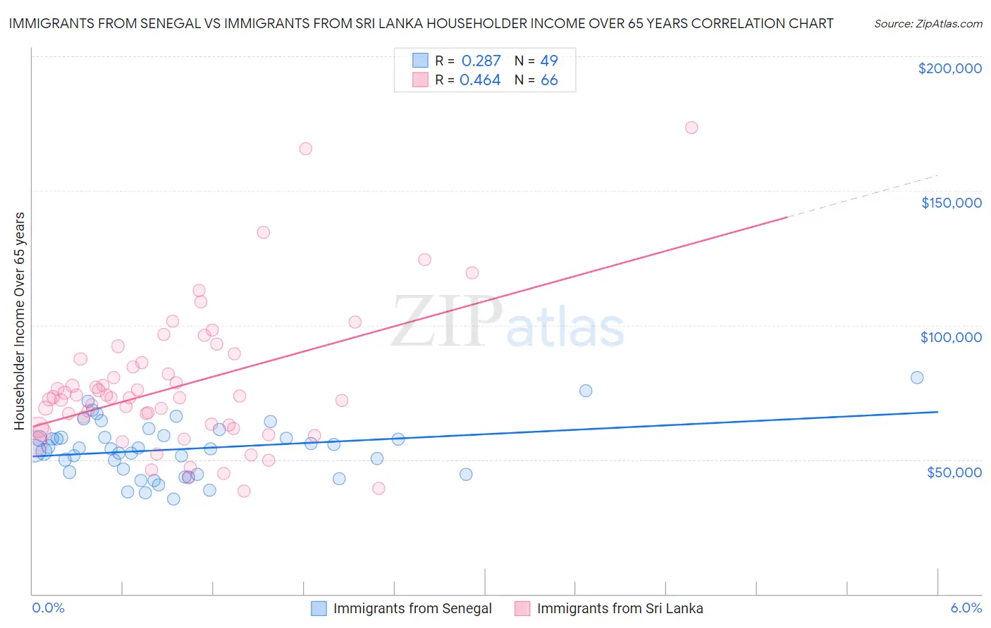 Immigrants from Senegal vs Immigrants from Sri Lanka Householder Income Over 65 years