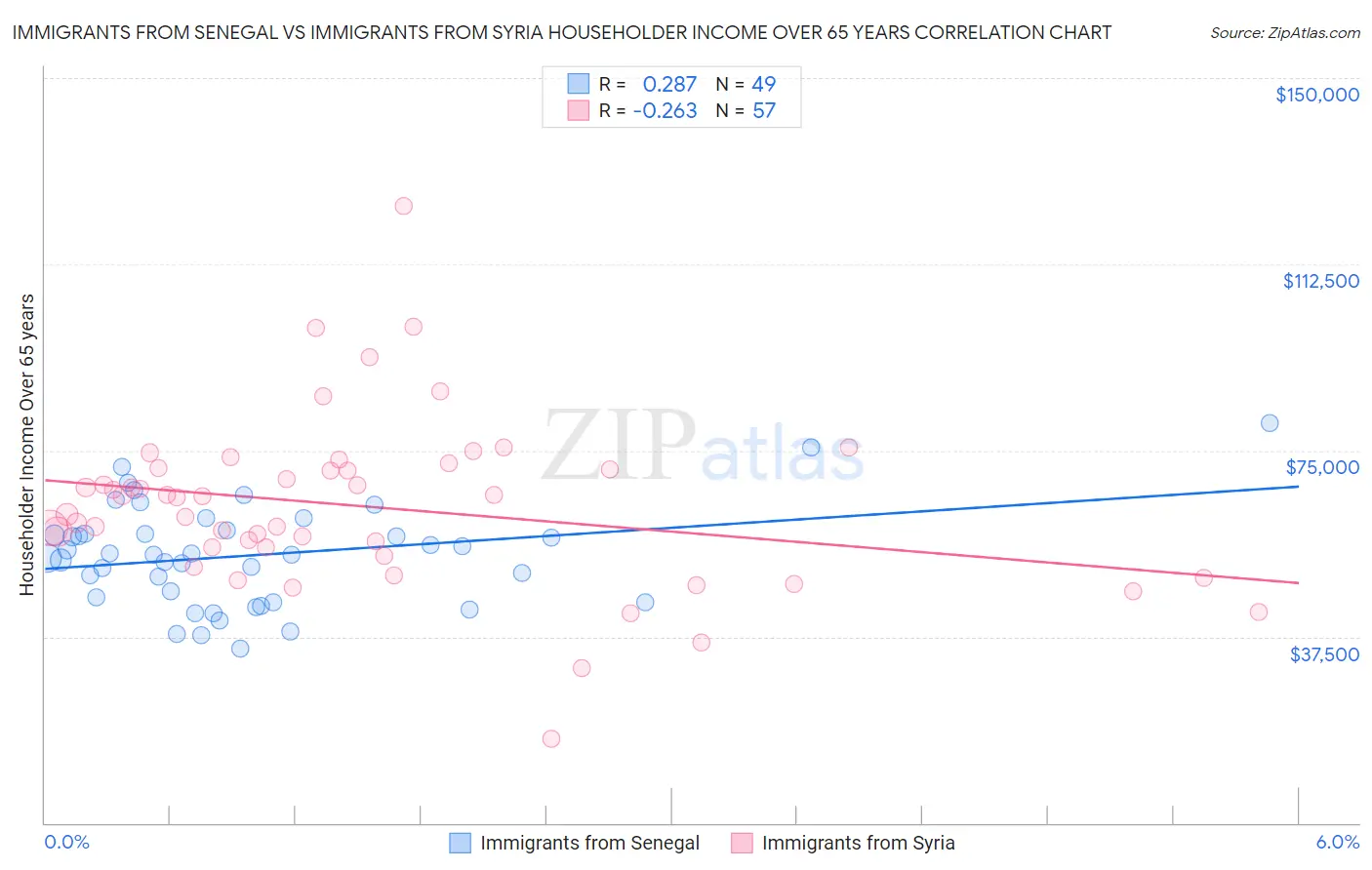 Immigrants from Senegal vs Immigrants from Syria Householder Income Over 65 years