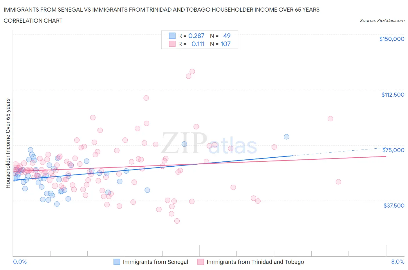 Immigrants from Senegal vs Immigrants from Trinidad and Tobago Householder Income Over 65 years