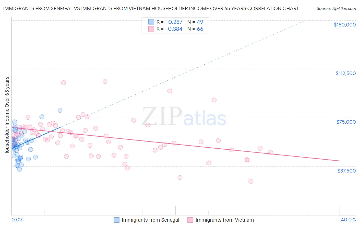 Immigrants from Senegal vs Immigrants from Vietnam Householder Income Over 65 years